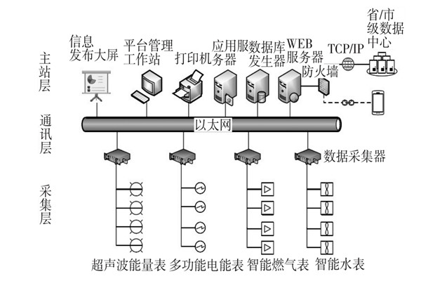 建筑能耗監測系統三大主要層次！
