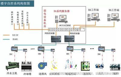 建筑設備監控系統，提高效率
